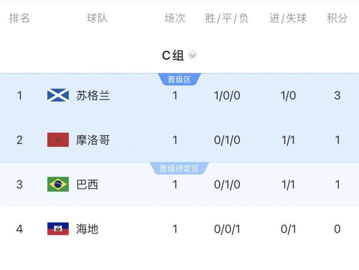 【记者观察】世✨界杯C组积分✨榜:苏格兰小组第一!摩洛哥与➡️巴西分列第二和第三(图1) 【记者观察】世✨界杯C组积分✨榜:苏格兰小组第一!摩洛哥与➡️巴西分列第二和第三(图1)